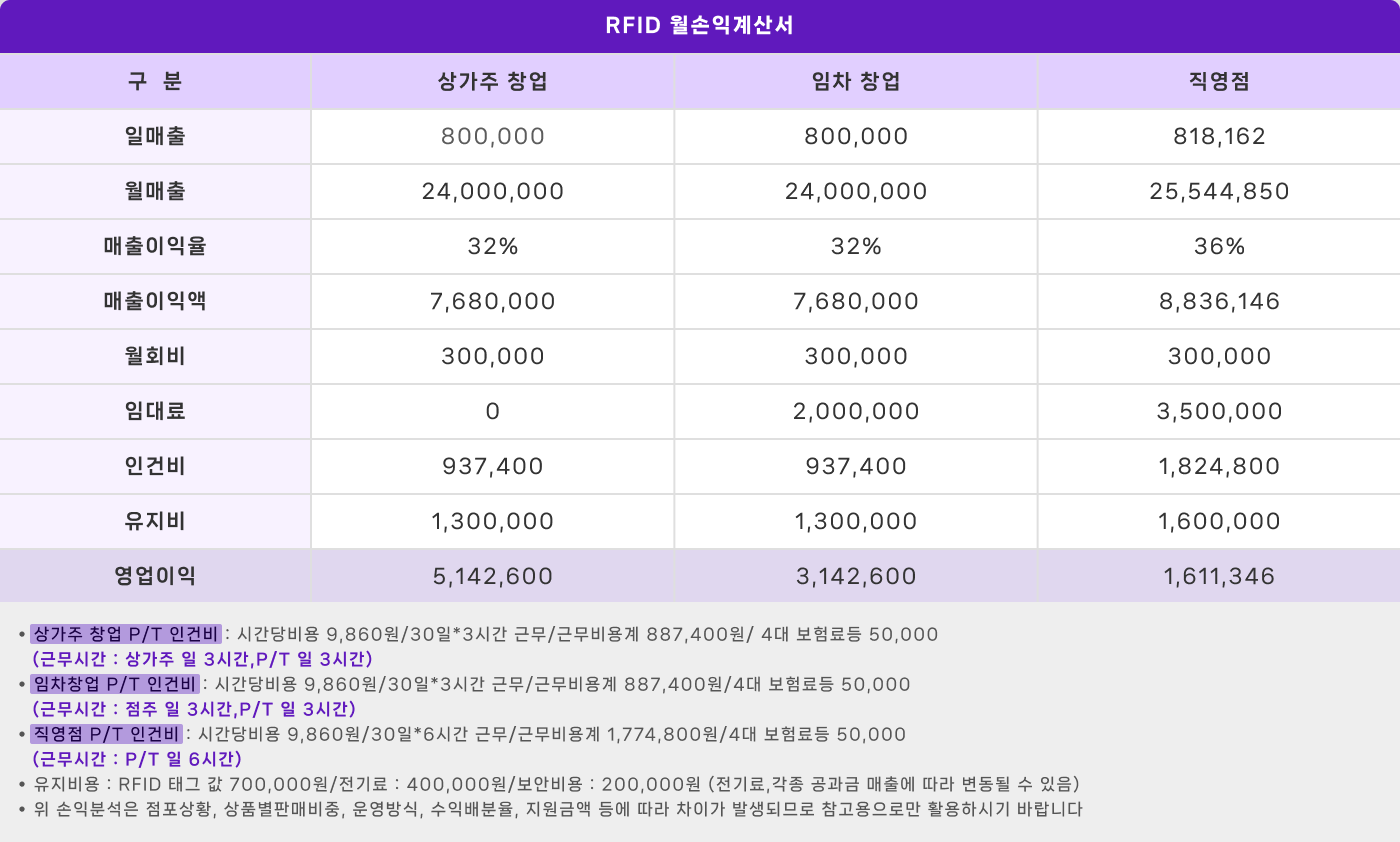 rfid월손익계산서 표