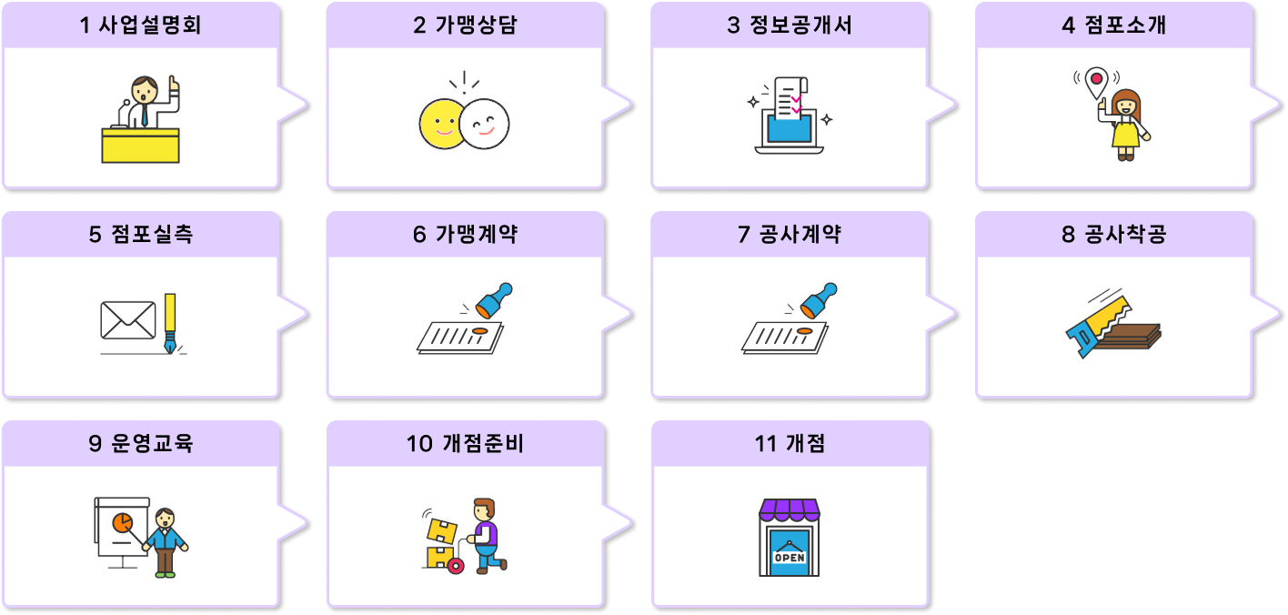 창업절차 표